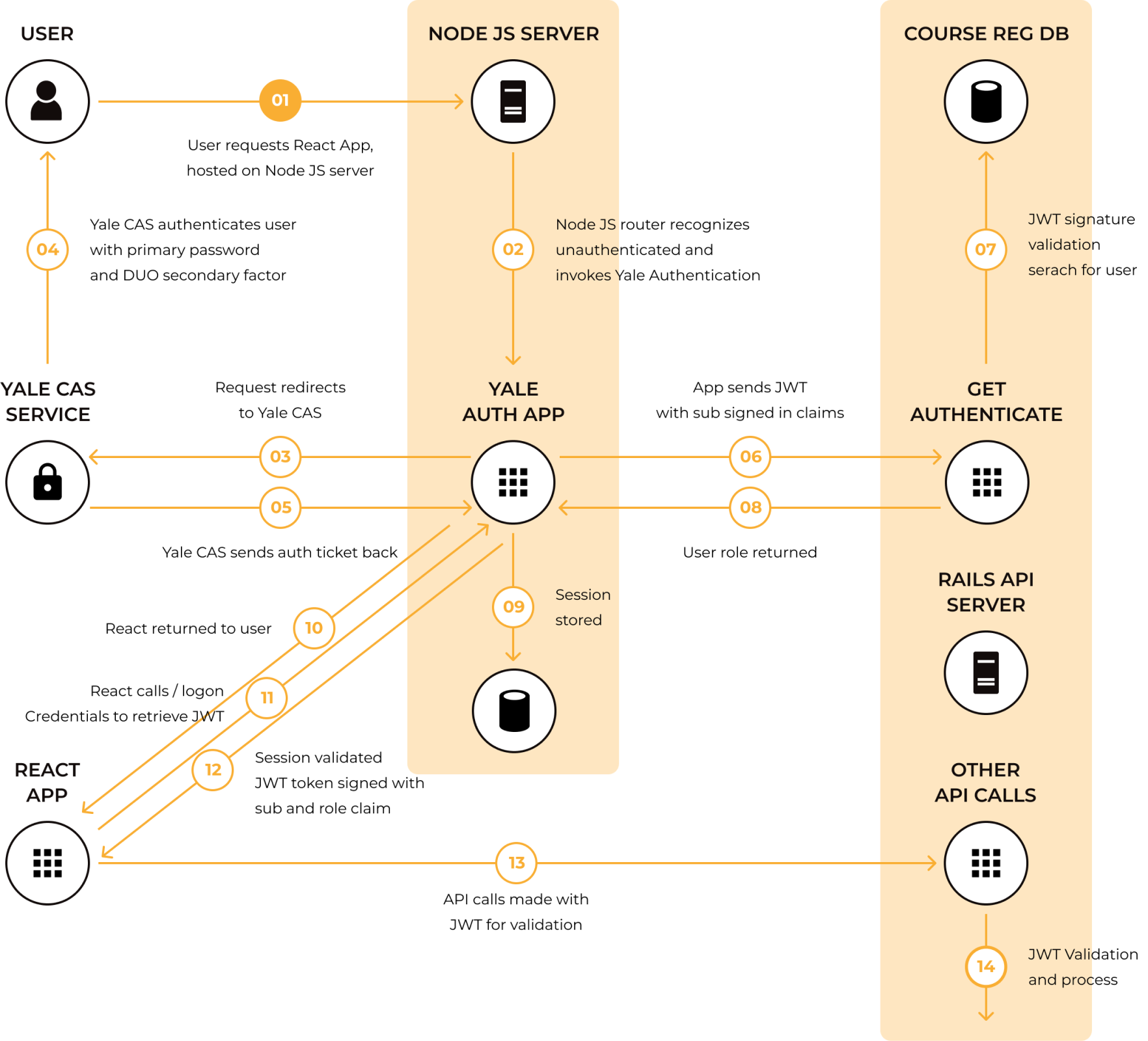 Authentication schema