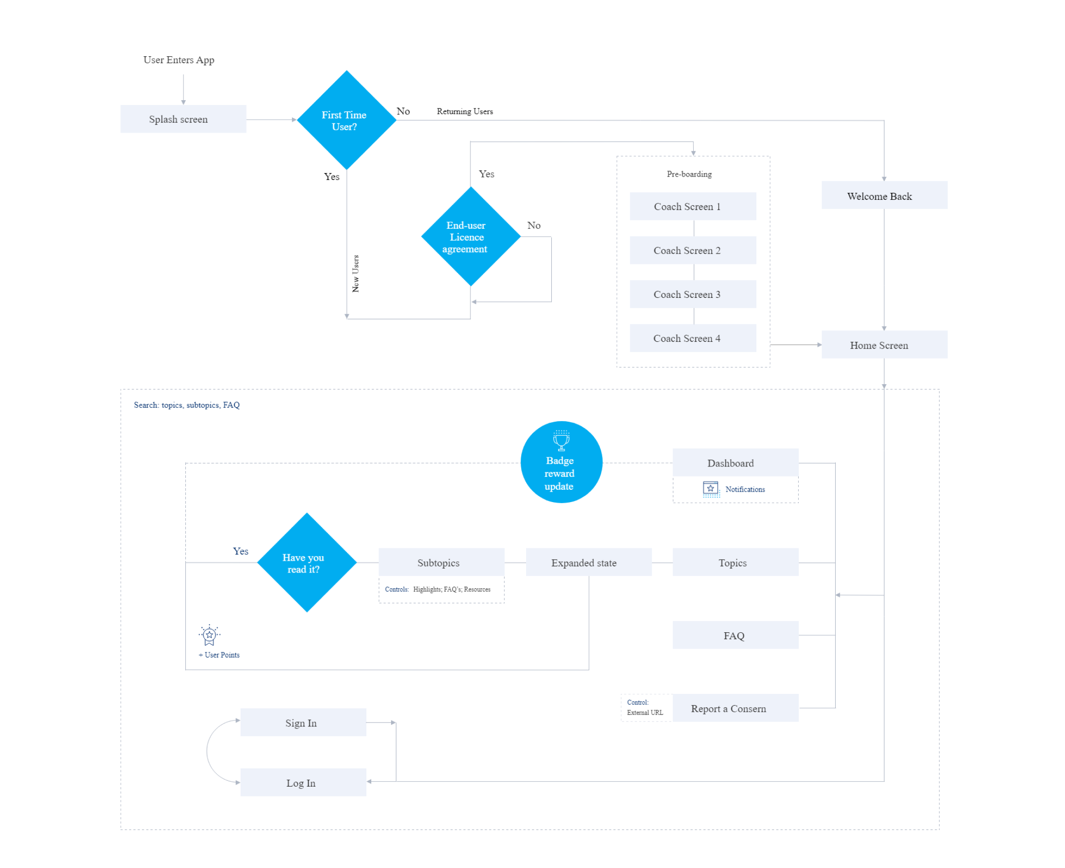 Mobile app user flows