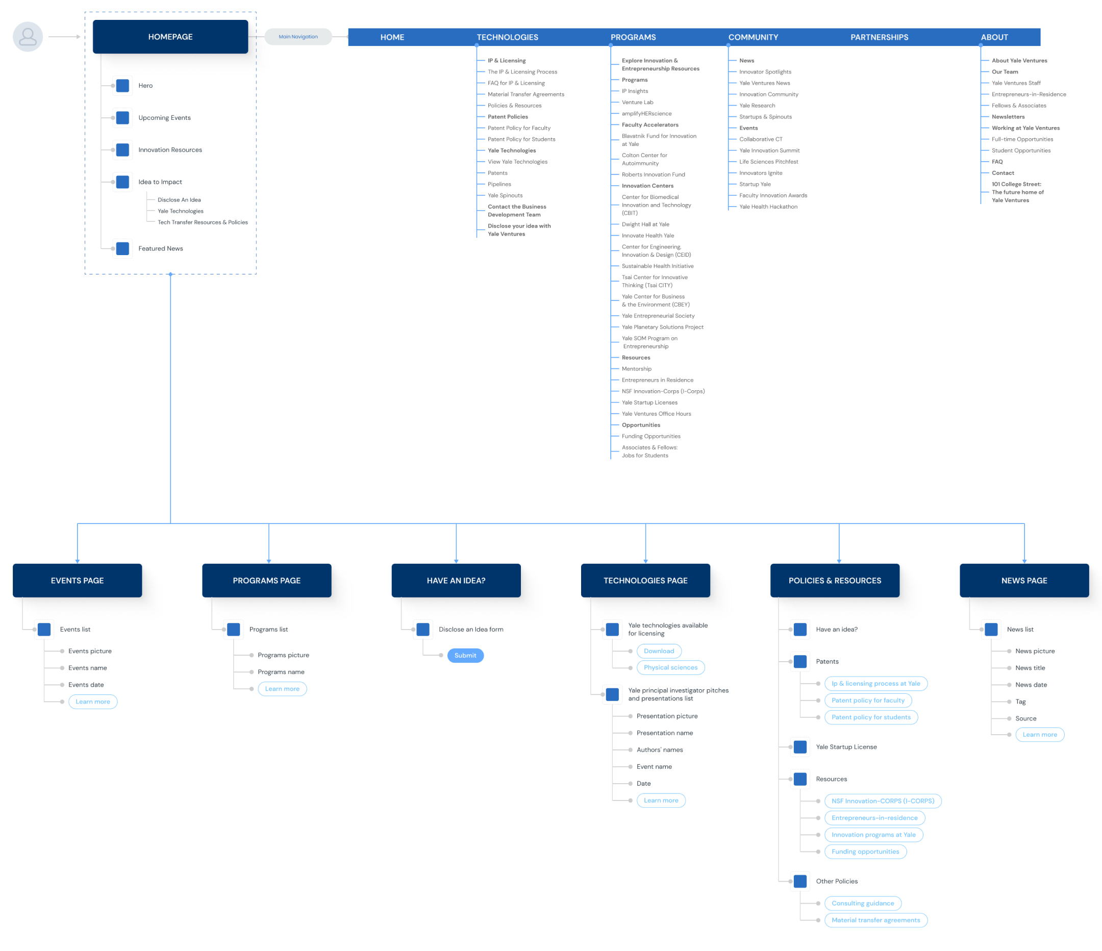 Yale Ventures user flow sitemap diagram